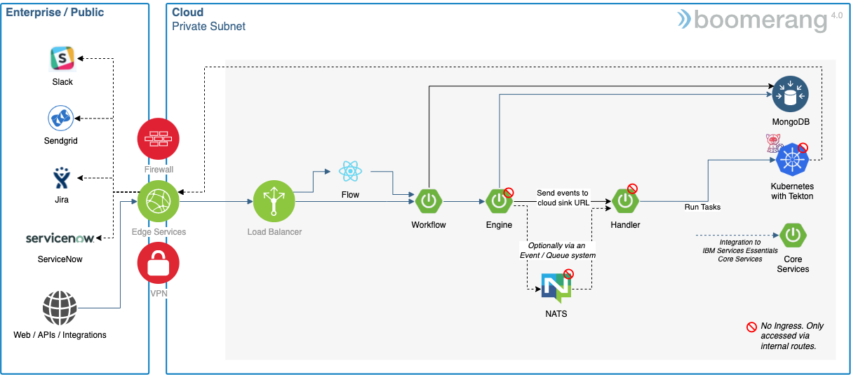 Application Architecture