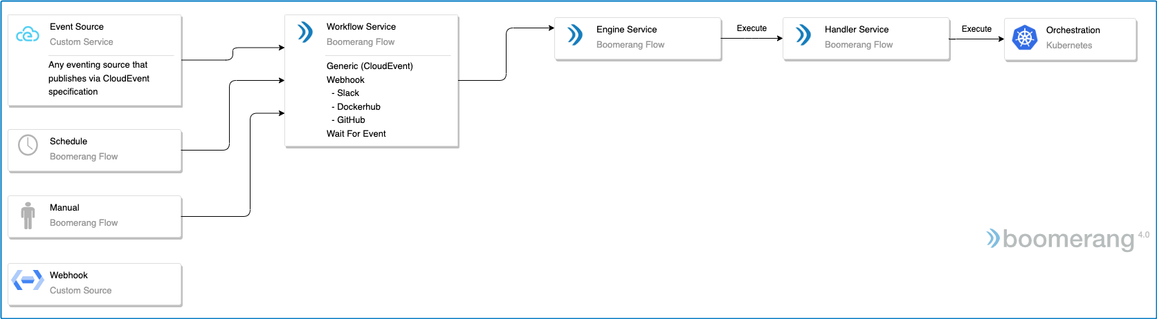Boomerang Infrastructure Architecture