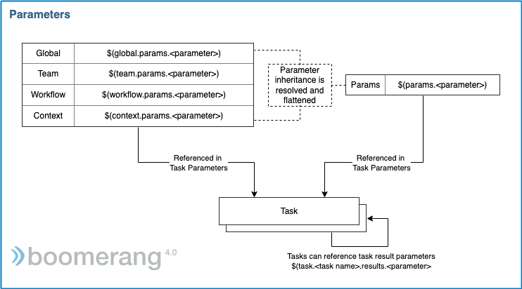 Parameter Layering